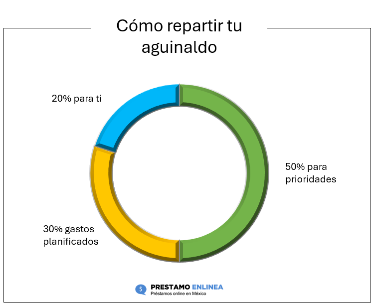 Como repartir tu aguinaldo