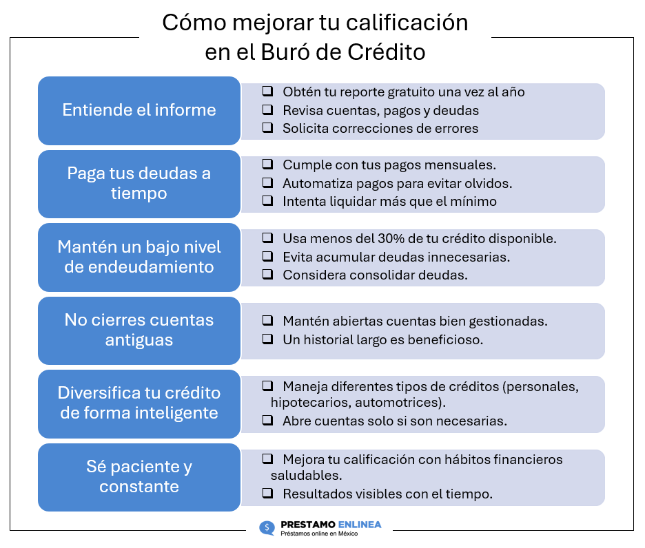 Cómo mejorar tu calificación en el Buró de Crédito