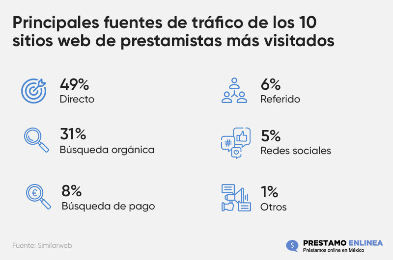 Fuentes de tráfico de prestamistas mexicanos