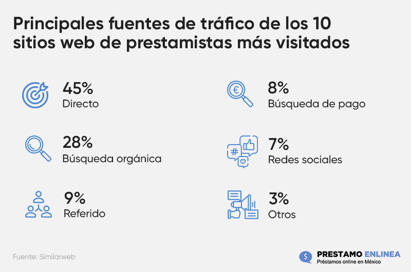 Infografía sobre Fuentes de tráfico de empresas de préstamos rápidos