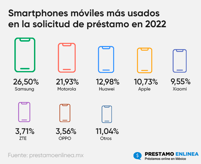 Smartphones más usados en la solicitud de préstamo en 2022