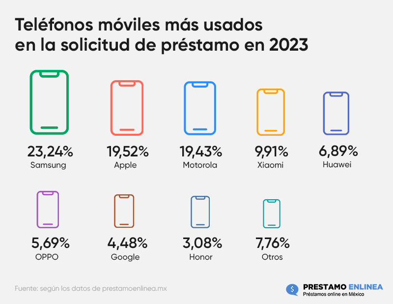 Teléfonos móviles más usados en la solicitud de préstamo en 2023