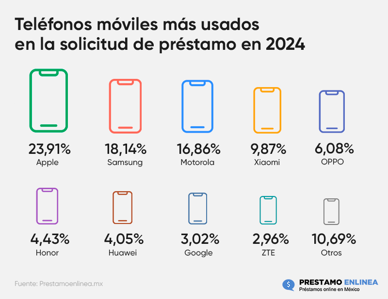 Teléfonos móviles más usados en la solicitud de préstamo en 2024