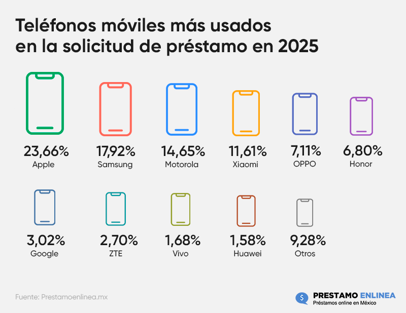 Infografía sobre Teléfonos móviles más usados en la solicitud de préstamo en 2025