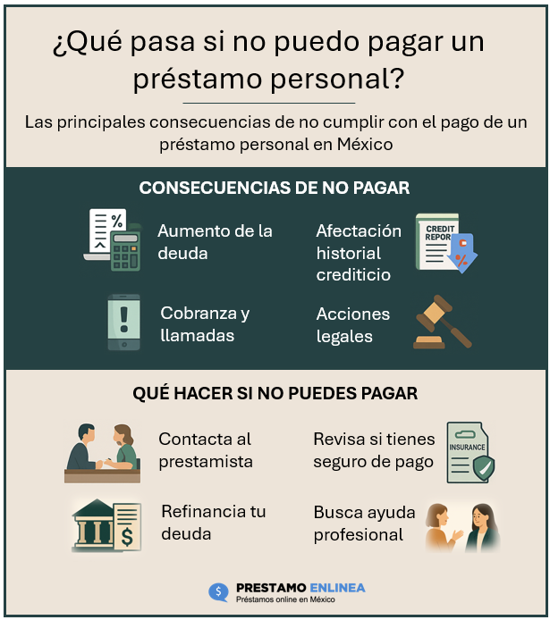 Infografía: ¿Qué pasa si no puedo pagar un préstamo personal en México?
