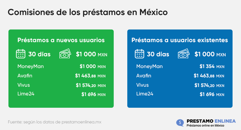 comisiones de los prestamos en Mexico