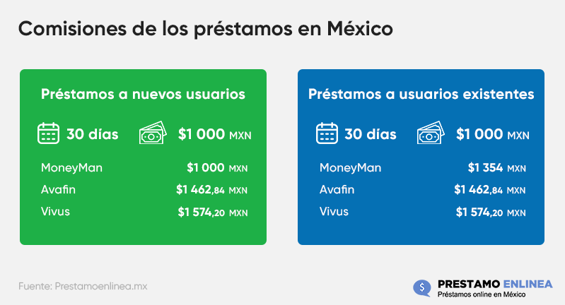 Comisiones de los prestamos en México