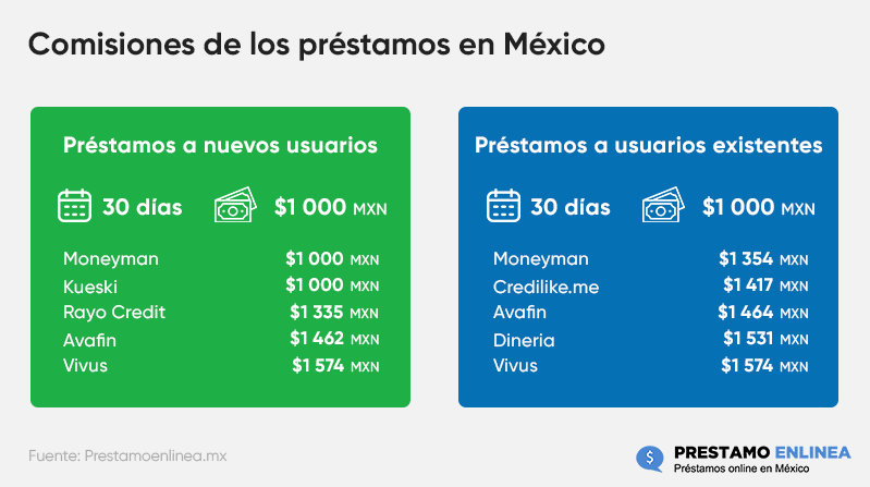 Infografía sobre las comisiones e intereses de los préstamos en México