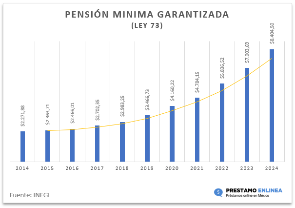 Pension minima garantizada