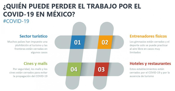 Quién puede perder trabajo en México por el coronavirus y qué se puede hacer