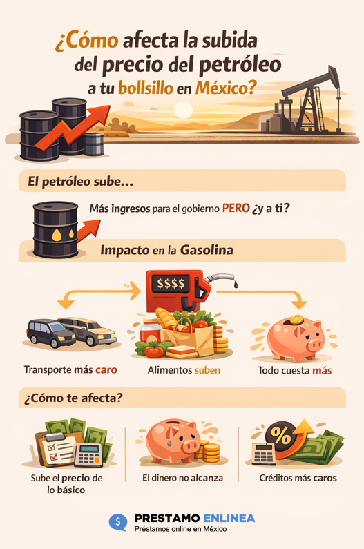 Infografía: ¿Cómo afecta la subida del precio del petróleo a tu bolsillo en México?
