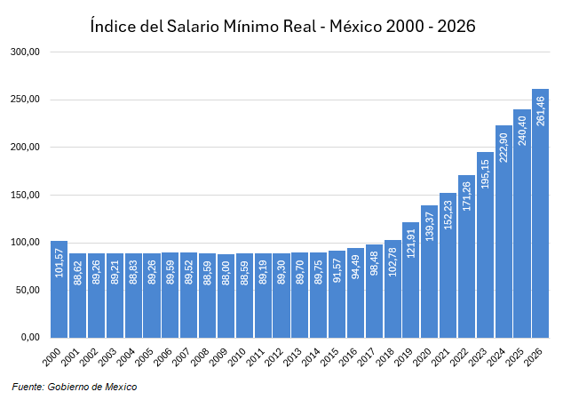 Gráfico del índice del salario mínimo real mexicano desde 2000 hasta 2026