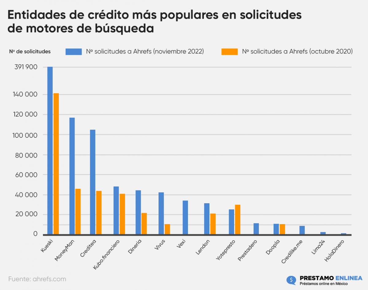 Entidades de crédito más populares en solicitudes de motores de búsqueda