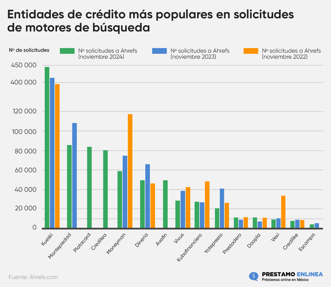 Entidades de crédito más populares en solicitudes de motores de búsqueda