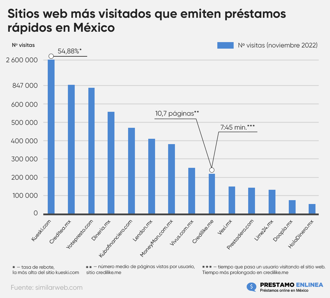 Sitios web más visitados que emiten préstamos en línea en México