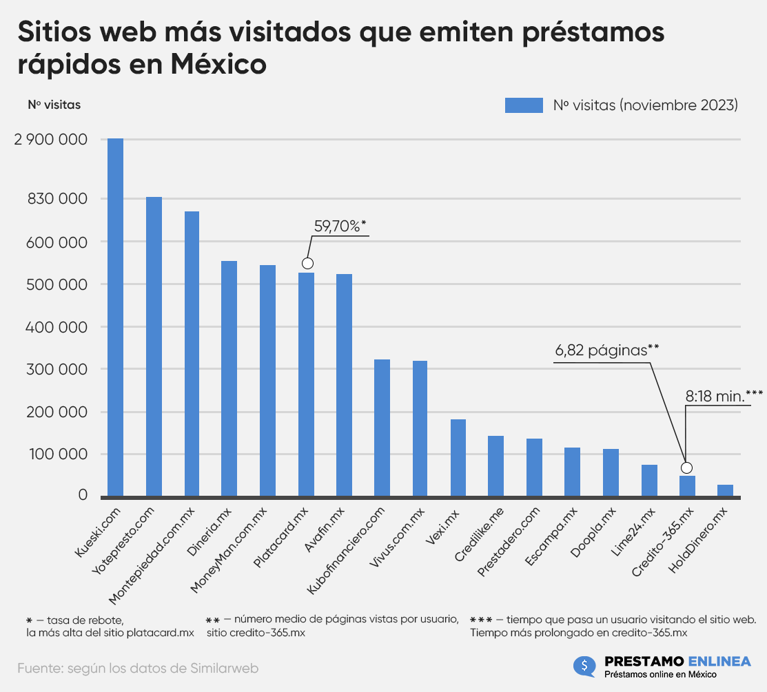 Sitios web más visitados que emiten préstamos rápidos en México