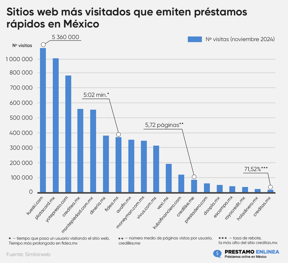 Los sitios web más visitados de créditos rápidos en México