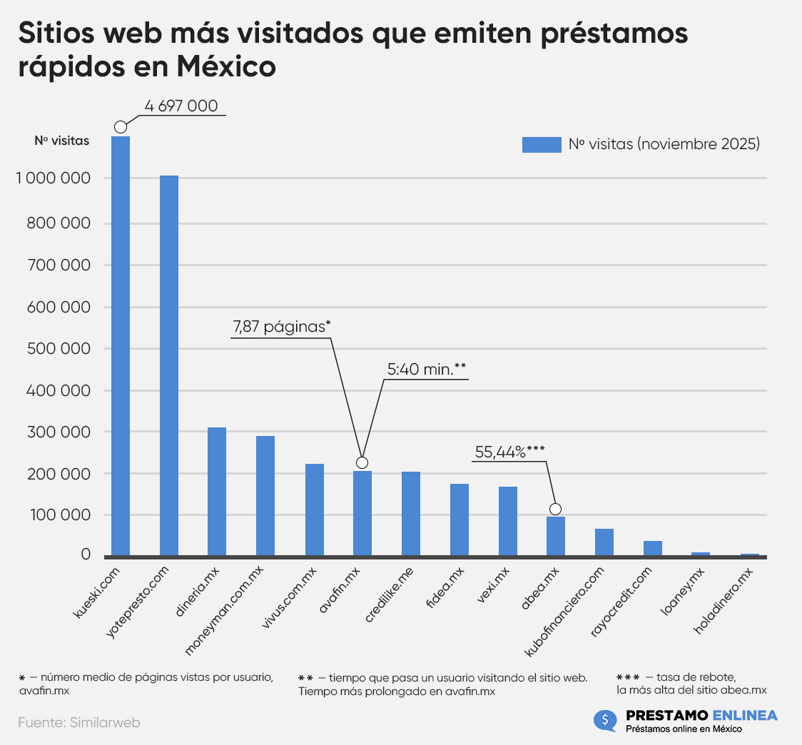 Infografía sobre Sitios web más visitados que emiten préstamos rápidos en México 