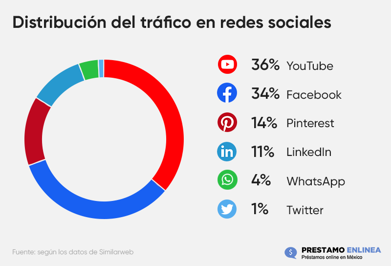 Distribución del tráfico en redes sociales
