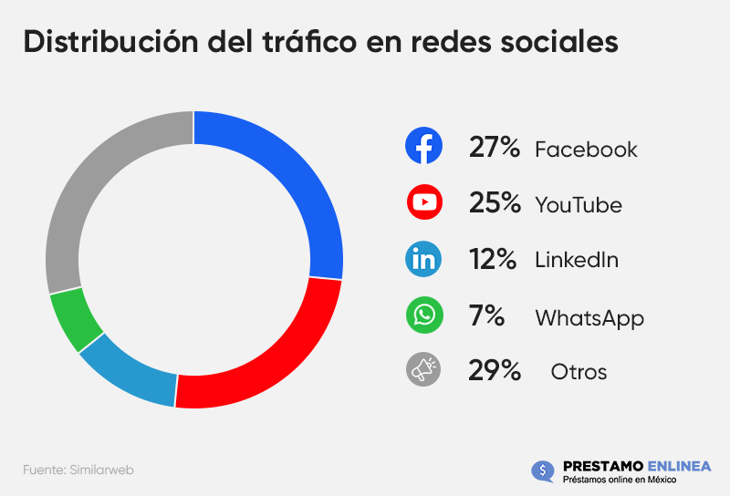 Distribución del tráfico en redes sociales