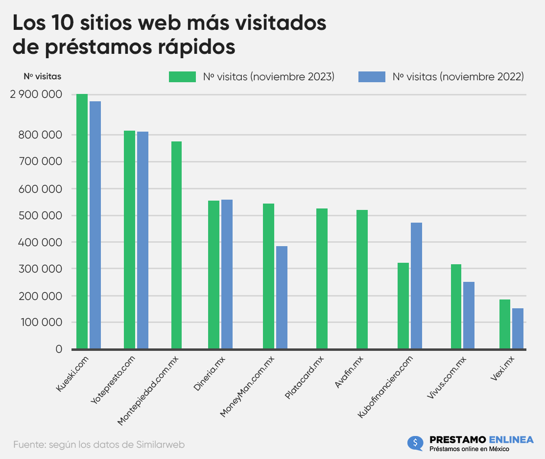 los 10 sitios web mas visitados de prestamos repidos