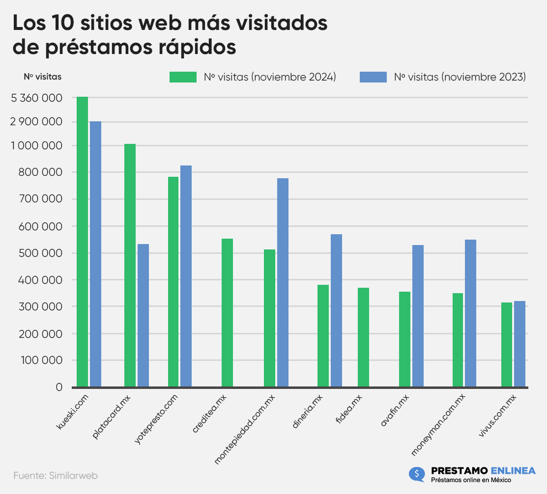 Los 10 sitios web más visitados de préstamos rápidos en México