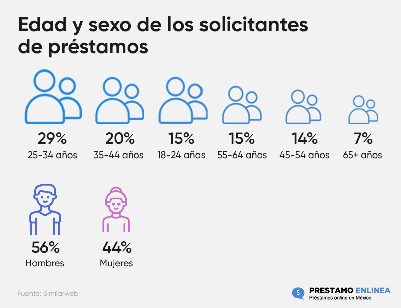 Edad y sexo de los solicitantes de préstamos